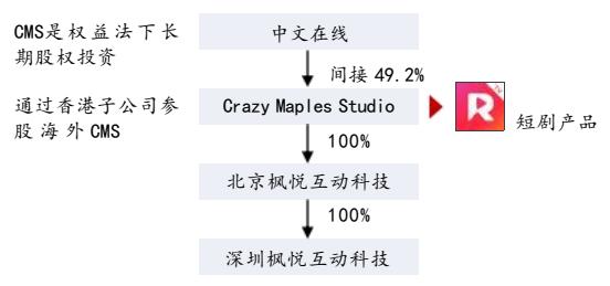 reelshort母公司 盈利超2000万,收入是中文在线的2倍以上